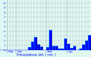 Graphique des précipitations prvues pour Villers-ls-Pots