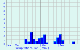 Graphique des précipitations prvues pour Montcharvot