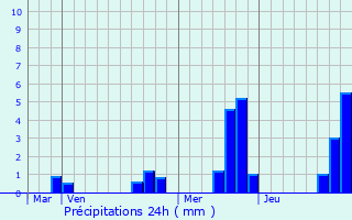 Graphique des précipitations prvues pour Val-d