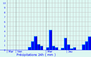 Graphique des précipitations prvues pour Premires