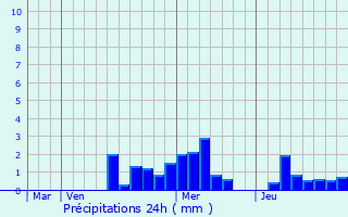 Graphique des précipitations prvues pour Rimbach-prs-Guebwiller