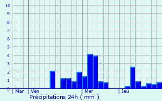 Graphique des précipitations prvues pour Bourbach-le-Haut