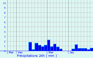 Graphique des précipitations prvues pour Wihr-au-Val