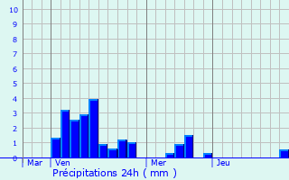 Graphique des précipitations prvues pour Girmont