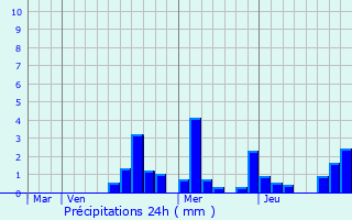 Graphique des précipitations prvues pour Belleneuve