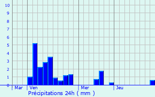 Graphique des précipitations prvues pour Damas-aux-Bois