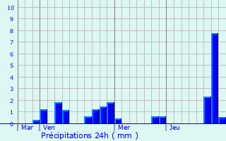 Graphique des précipitations prvues pour Montbrison