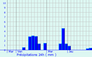 Graphique des précipitations prvues pour Saint-Cyr-en-Val