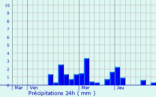 Graphique des précipitations prvues pour Betoncourt-sur-Mance