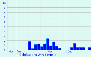 Graphique des précipitations prvues pour Osenbach