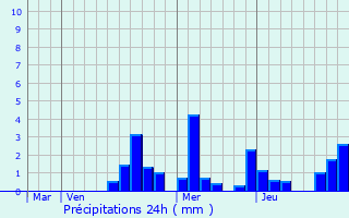 Graphique des précipitations prvues pour Trochres