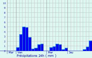 Graphique des précipitations prvues pour Estrennes