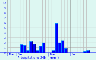 Graphique des précipitations prvues pour Lultzhausen