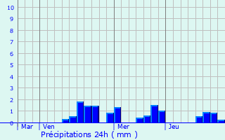 Graphique des précipitations prvues pour Dieppe-sous-Douaumont