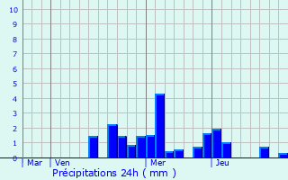 Graphique des précipitations prvues pour Montigny-ls-Cherlieu