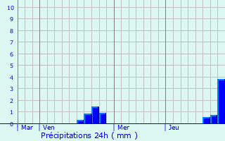 Graphique des précipitations prvues pour Urmatt