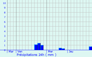 Graphique des précipitations prvues pour Schaffhouse-prs-Seltz