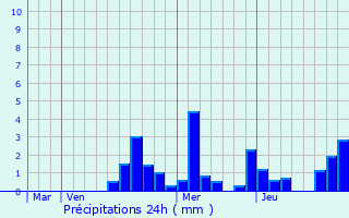 Graphique des précipitations prvues pour Saint-Lger-Triey