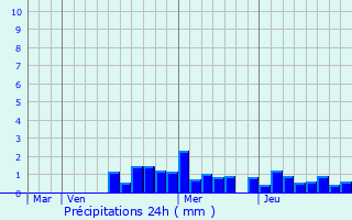 Graphique des précipitations prvues pour Riedwihr