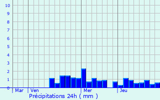 Graphique des précipitations prvues pour Holtzwihr