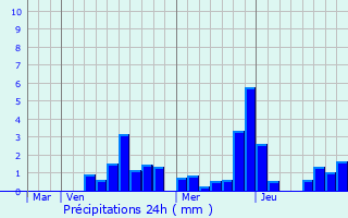 Graphique des précipitations prvues pour Resson