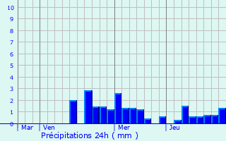 Graphique des précipitations prvues pour Ban-sur-Meurthe-Clefcy