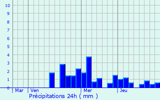 Graphique des précipitations prvues pour Jasney