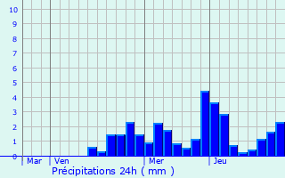 Graphique des précipitations prvues pour Saint-tienne-ls-Remiremont