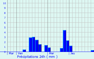 Graphique des précipitations prvues pour Vannes-sur-Cosson