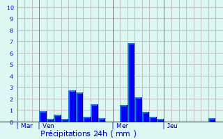 Graphique des précipitations prvues pour Fischbach