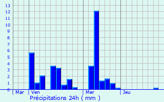 Graphique des précipitations prvues pour Scheidgen