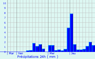 Graphique des précipitations prvues pour Massingy