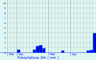 Graphique des précipitations prvues pour Mittelbergheim