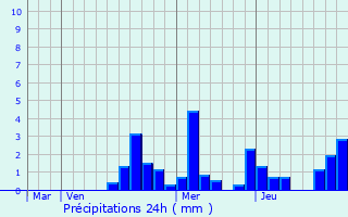 Graphique des précipitations prvues pour Montmanon