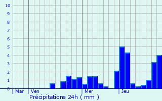 Graphique des précipitations prvues pour Jeanmnil