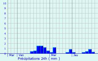 Graphique des précipitations prvues pour Crainvilliers