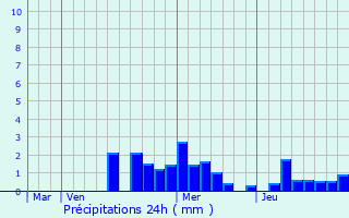 Graphique des précipitations prvues pour Stosswihr