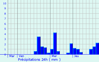 Graphique des précipitations prvues pour Licey-sur-Vingeanne