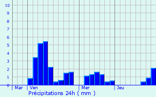 Graphique des précipitations prvues pour Saint-Menge