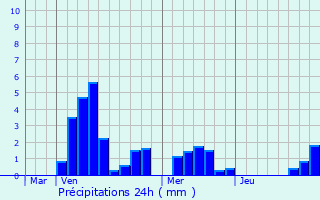 Graphique des précipitations prvues pour Dommartin-sur-Vraine