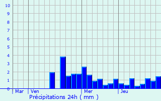 Graphique des précipitations prvues pour Xamontarupt