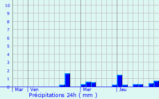 Graphique des précipitations prvues pour Venas