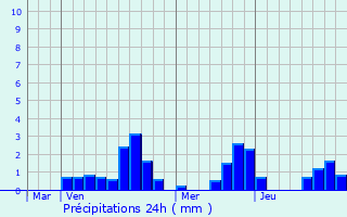 Graphique des précipitations prvues pour Rmoiville