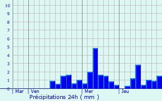 Graphique des précipitations prvues pour Hirsingue