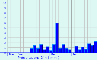 Graphique des précipitations prvues pour Petit-Landau