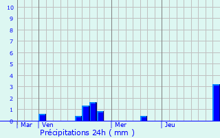 Graphique des précipitations prvues pour Duttlenheim