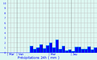 Graphique des précipitations prvues pour Niederentzen