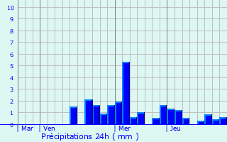 Graphique des précipitations prvues pour Conflandey