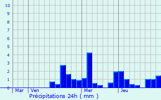 Graphique des précipitations prvues pour Pierrecourt