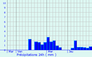 Graphique des précipitations prvues pour Sondernach